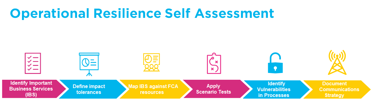 Operational Resilience Self Assessment Checklist