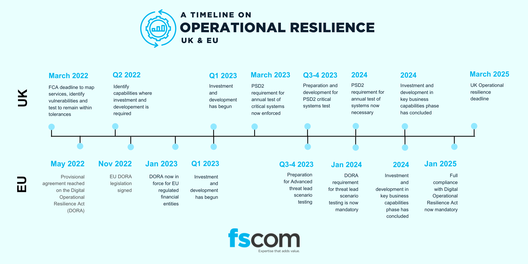 Operational Resilience timeline