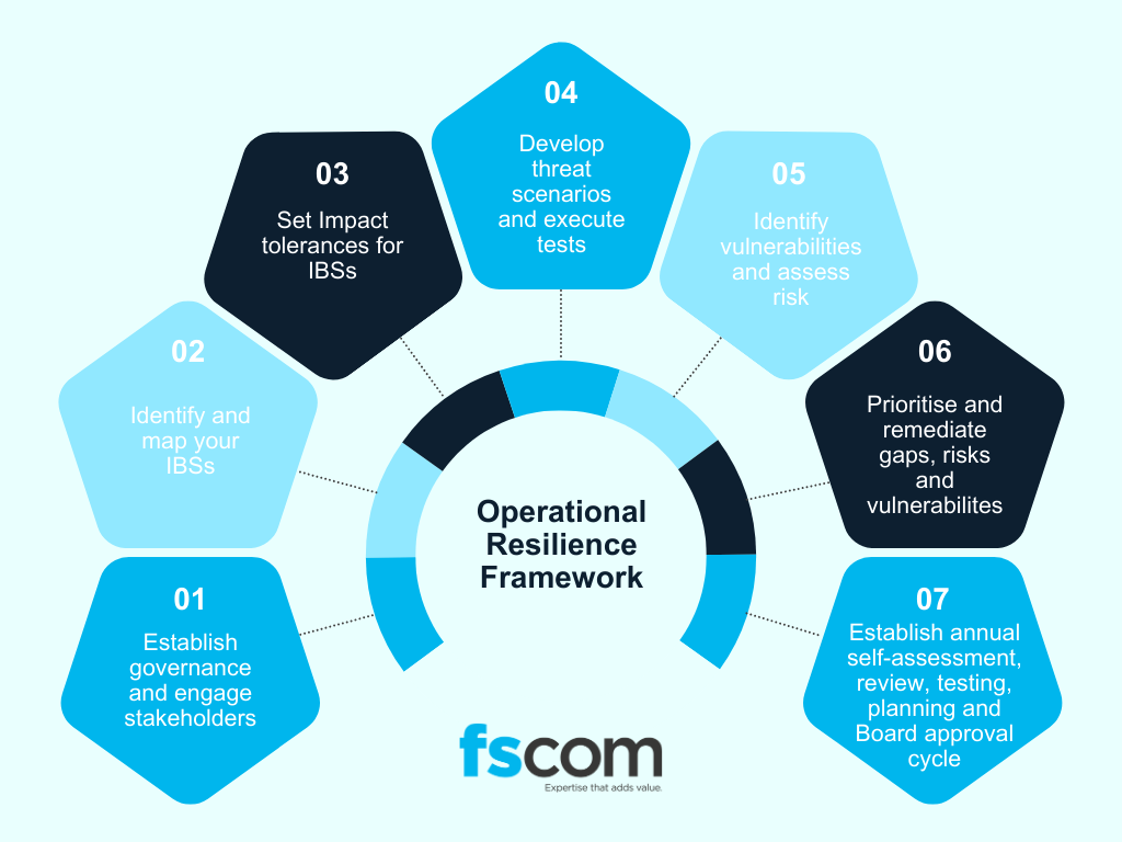 Operational resilience framework