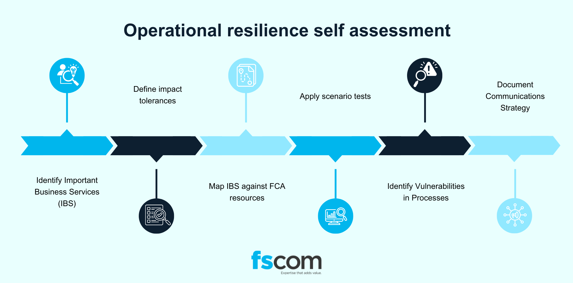 Operational resilience self assessment